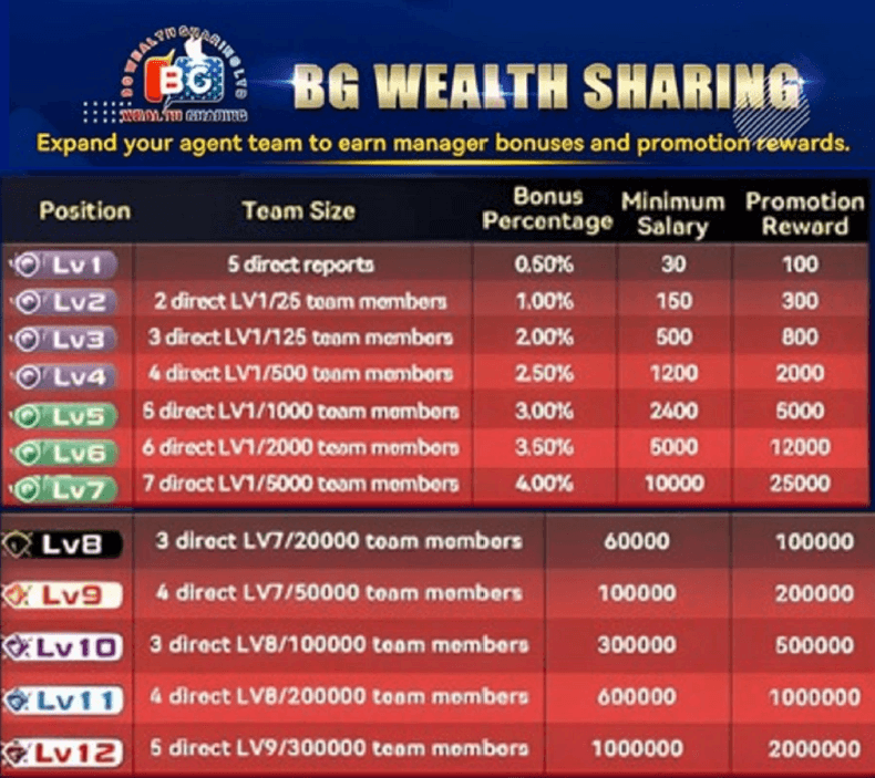 BG Wealth Sharing Compensation Table - Levels 1 to 12